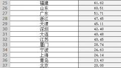 365体育官网_365体育网址_365体育网站_ 附：地方财政困难程度系数计算公式： 困